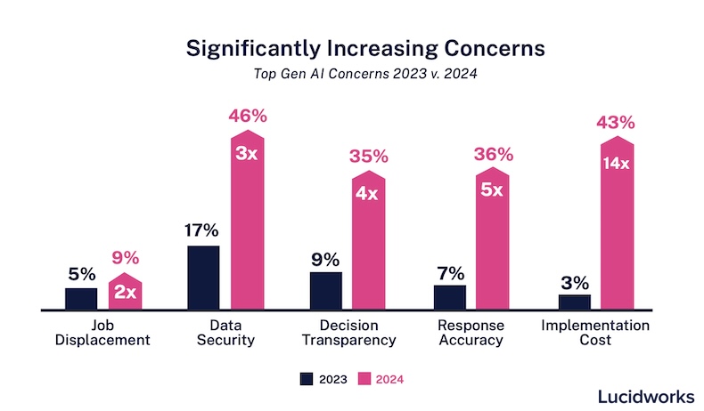 AI Implementation Cost Concerns Explode