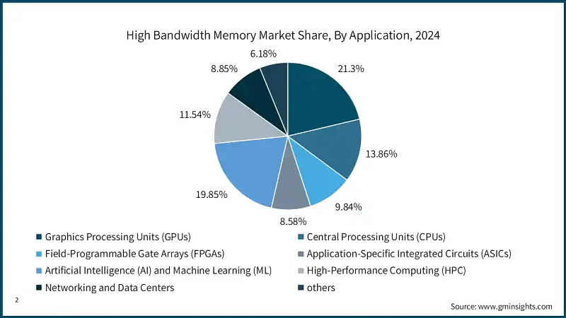 AI and GPUs Dominate HBM Demand