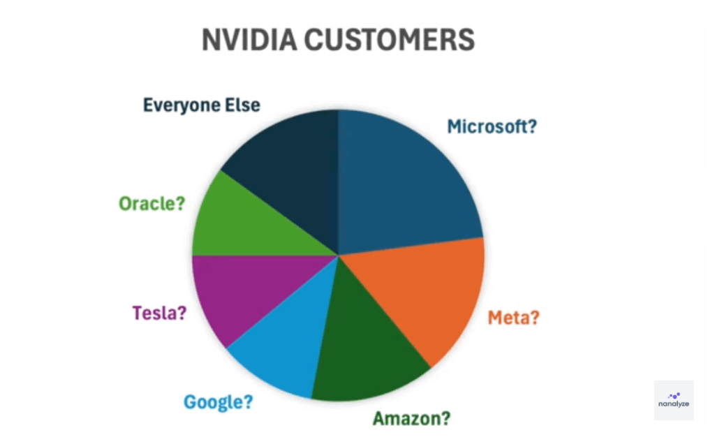 Meta Represents a Major NVIDIA Customer Segment