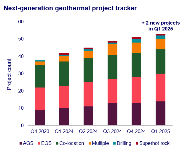 Next-Gen Geothermal Projects Show Growth