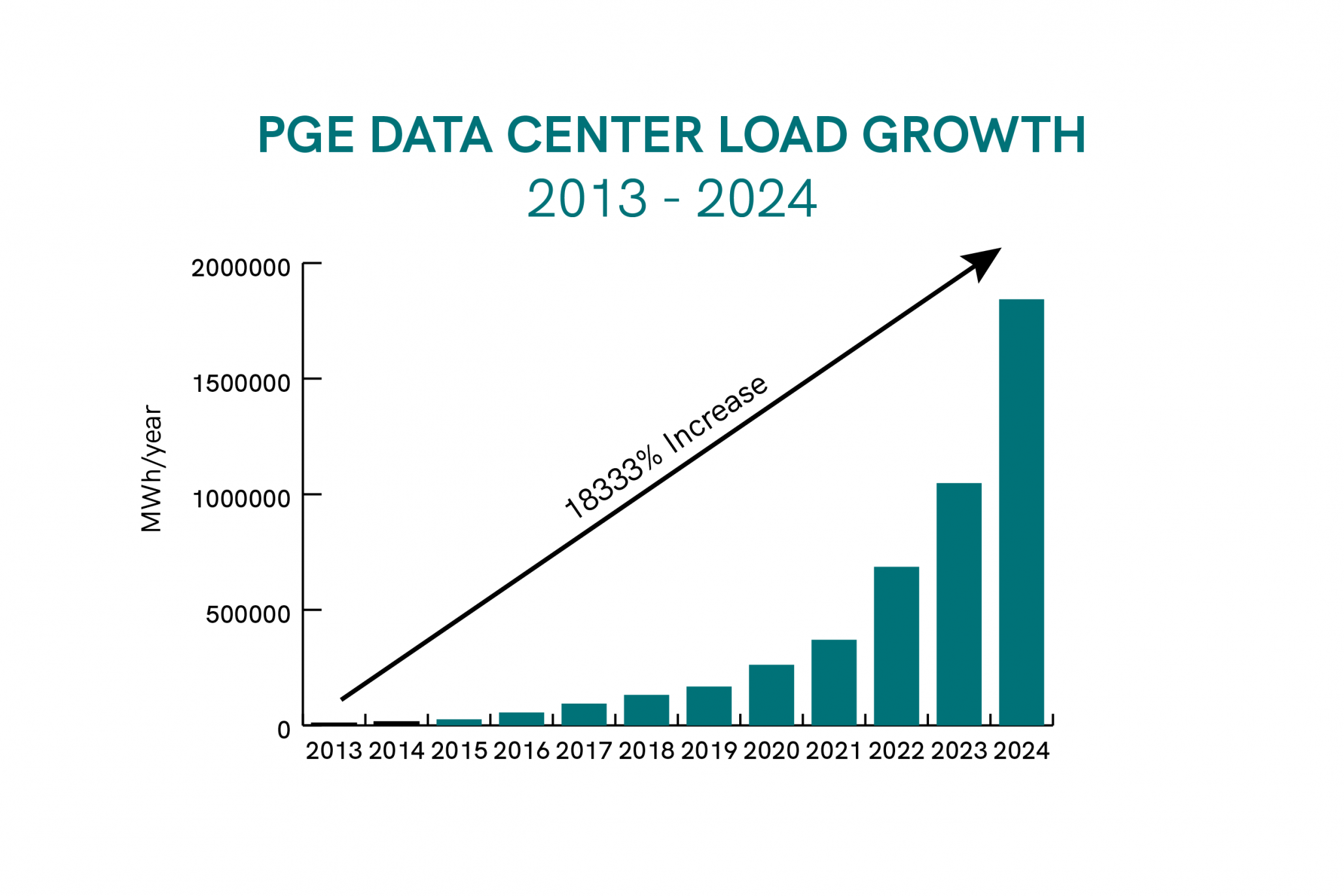 PG&E Data Center Demand Soars 18,333%