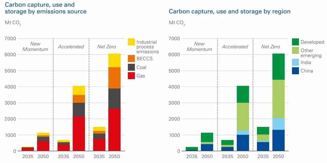 Chart Outlines CCUS Growth Scenarios to 2050