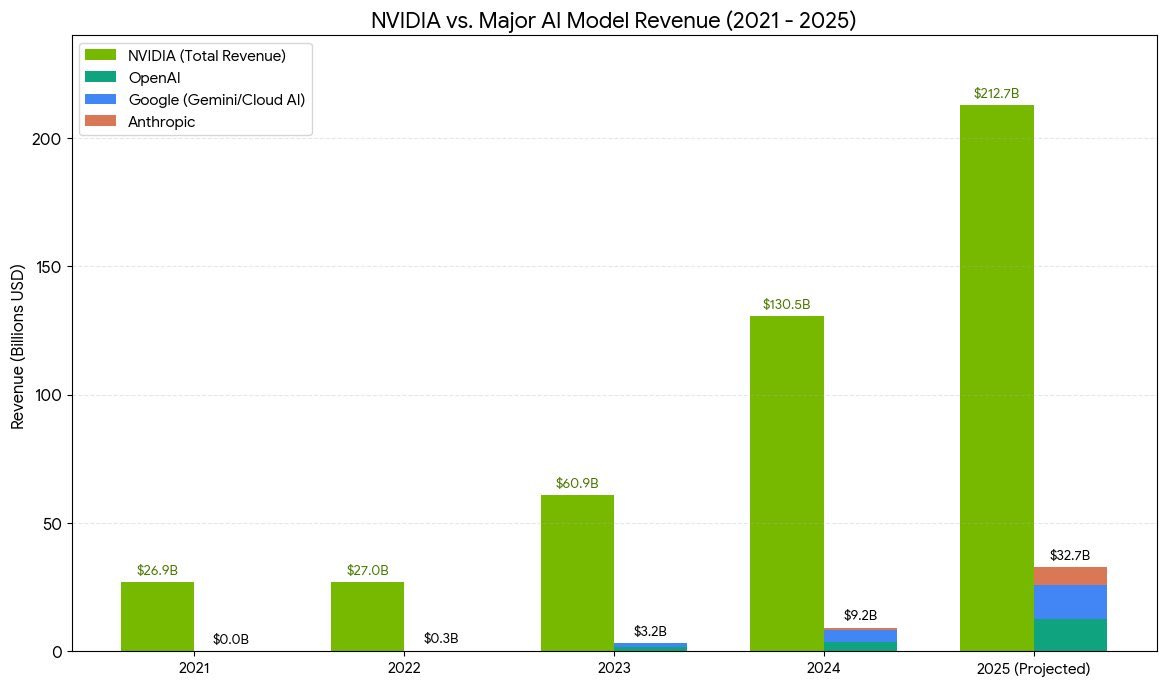 AI Revenue Boom Drives Energy Demand