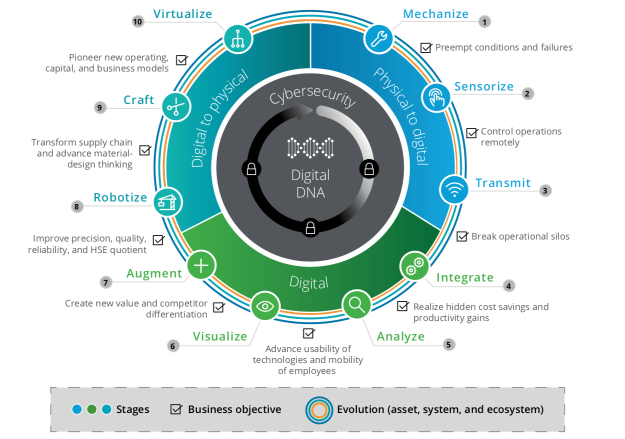 Aramco Follows 10-Step Transformation Plan