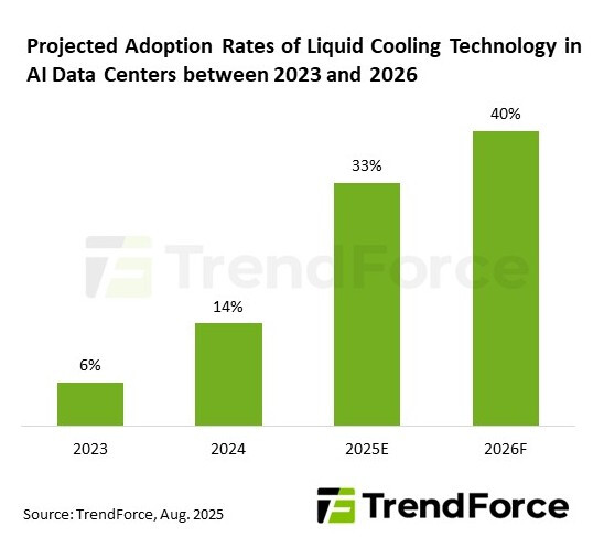 AI Pushes Liquid Cooling Adoption to 40% by 2026