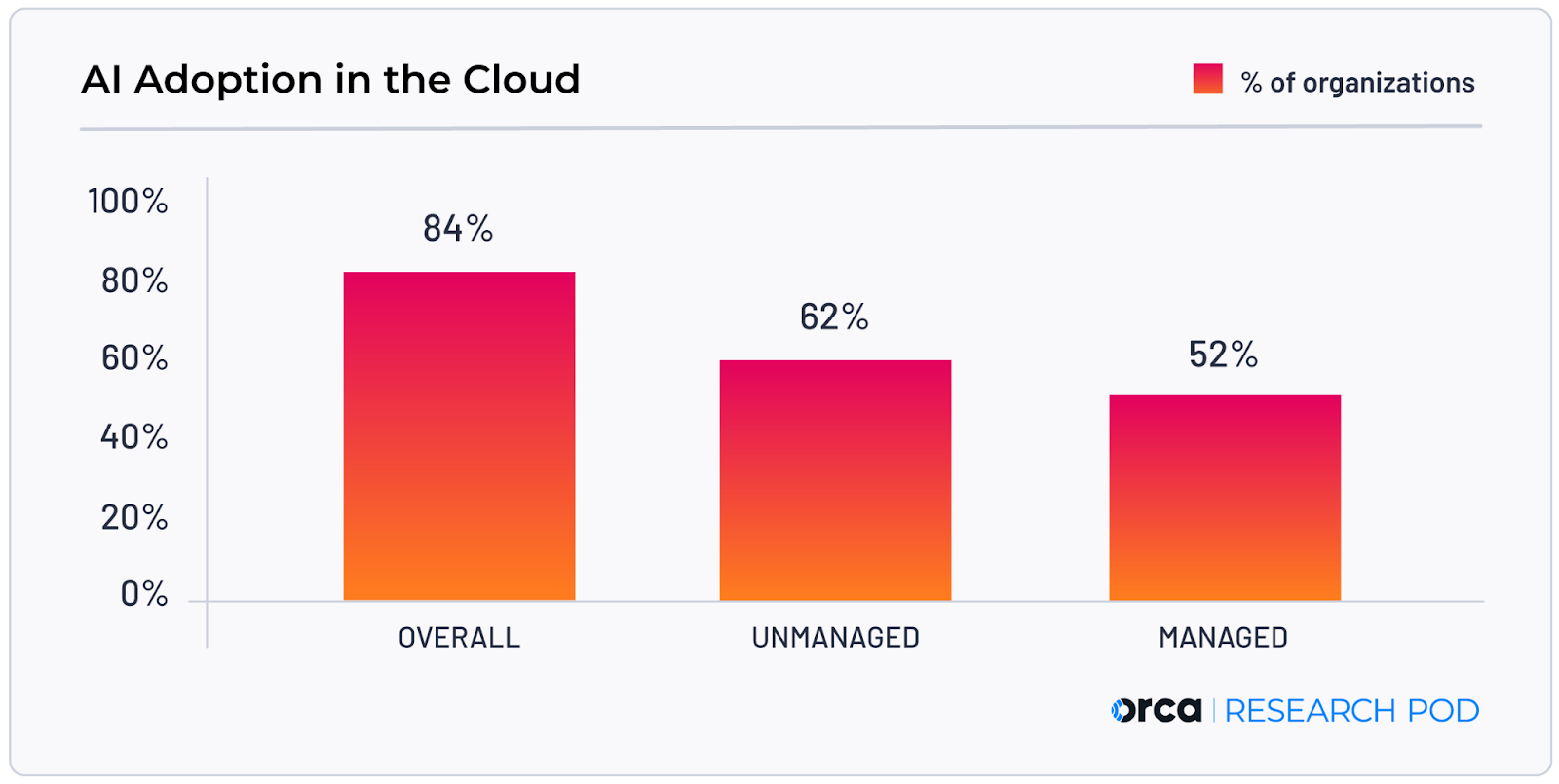 Widespread AI Adoption in the Cloud