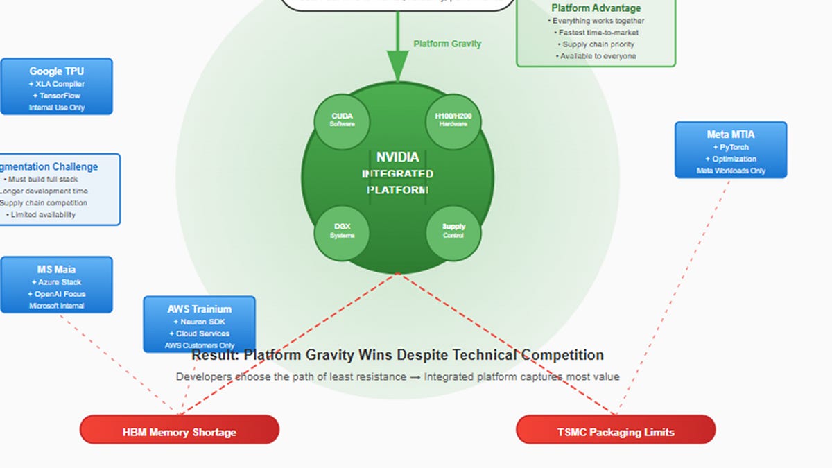 NVIDIA Platform Faces Key Supply Bottlenecks