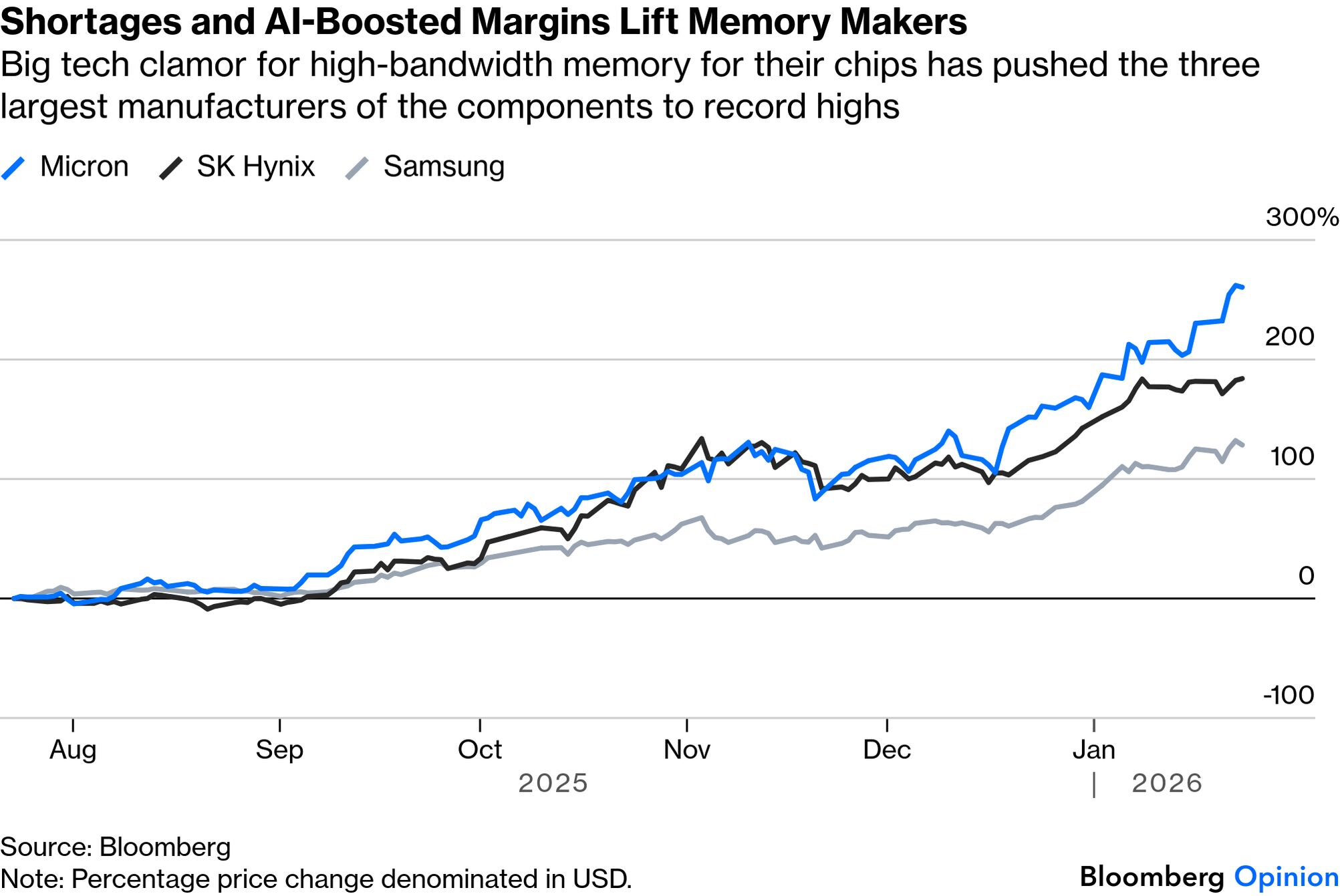 HBM Prices Soar Amid AI-Fueled Shortages
