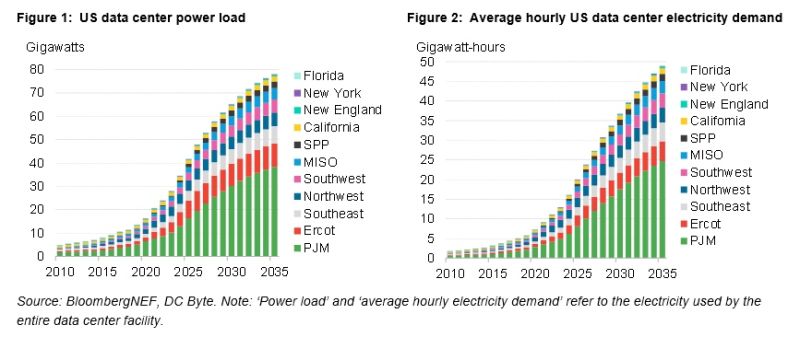 AI Power Demand Forecast to Quadruple