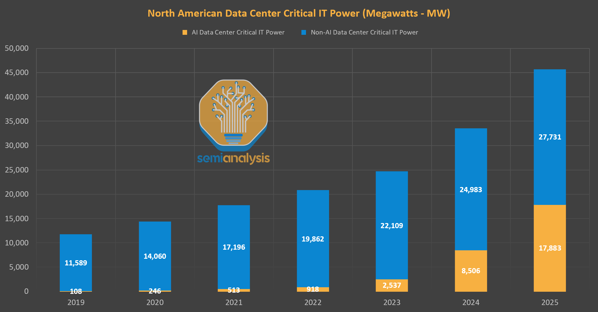 North American AI Power Demand Grows Exponentially