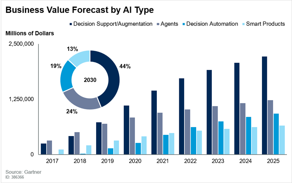 Agentic AI to Drive Future Business Value