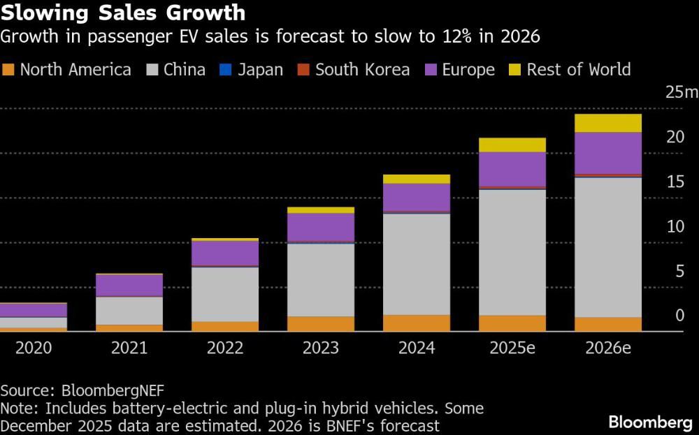 Global EV Sales Growth Forecast to Slow by 2026