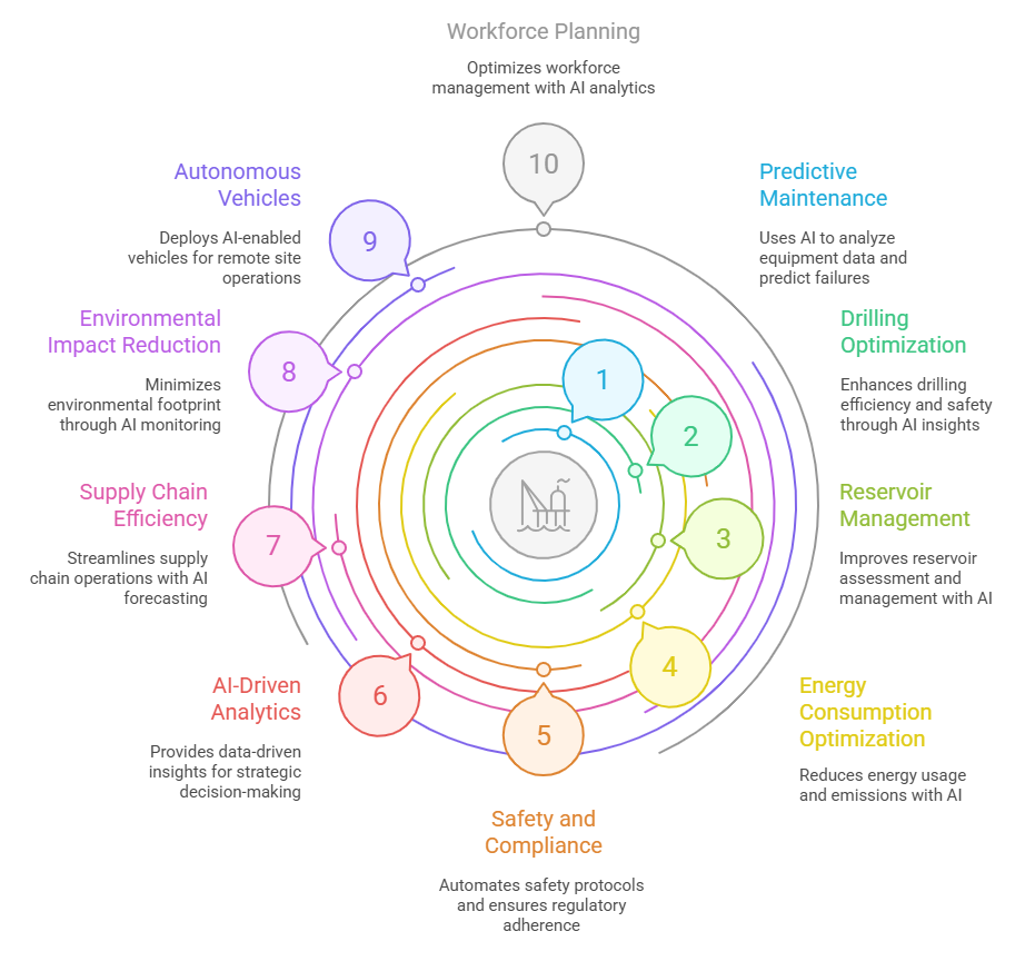 AI Applications Transforming Oil & Gas Operations