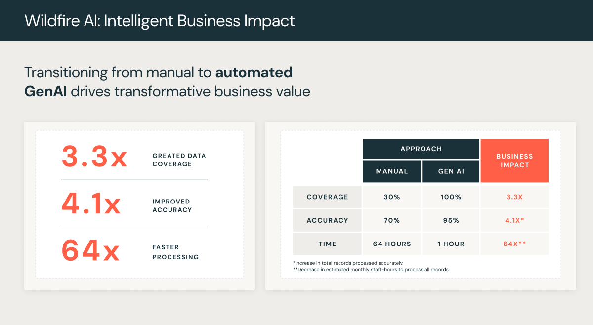 GenAI Improves Wildfire Management