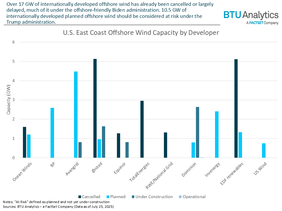 Offshore Wind Crisis: Top 10 US Projects Cancelled 2025