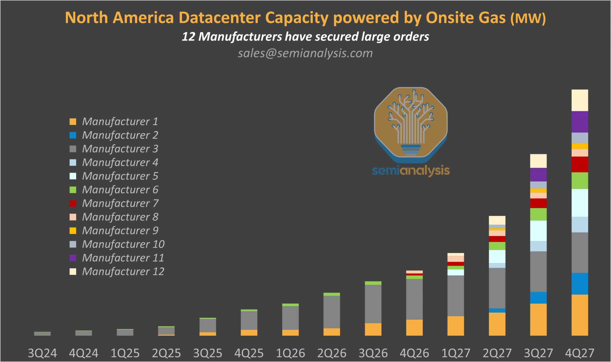 On-Site Gas Capacity For Datacenters Surges