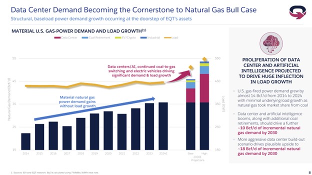 AI Boom Fuels Natural Gas Demand Surge
