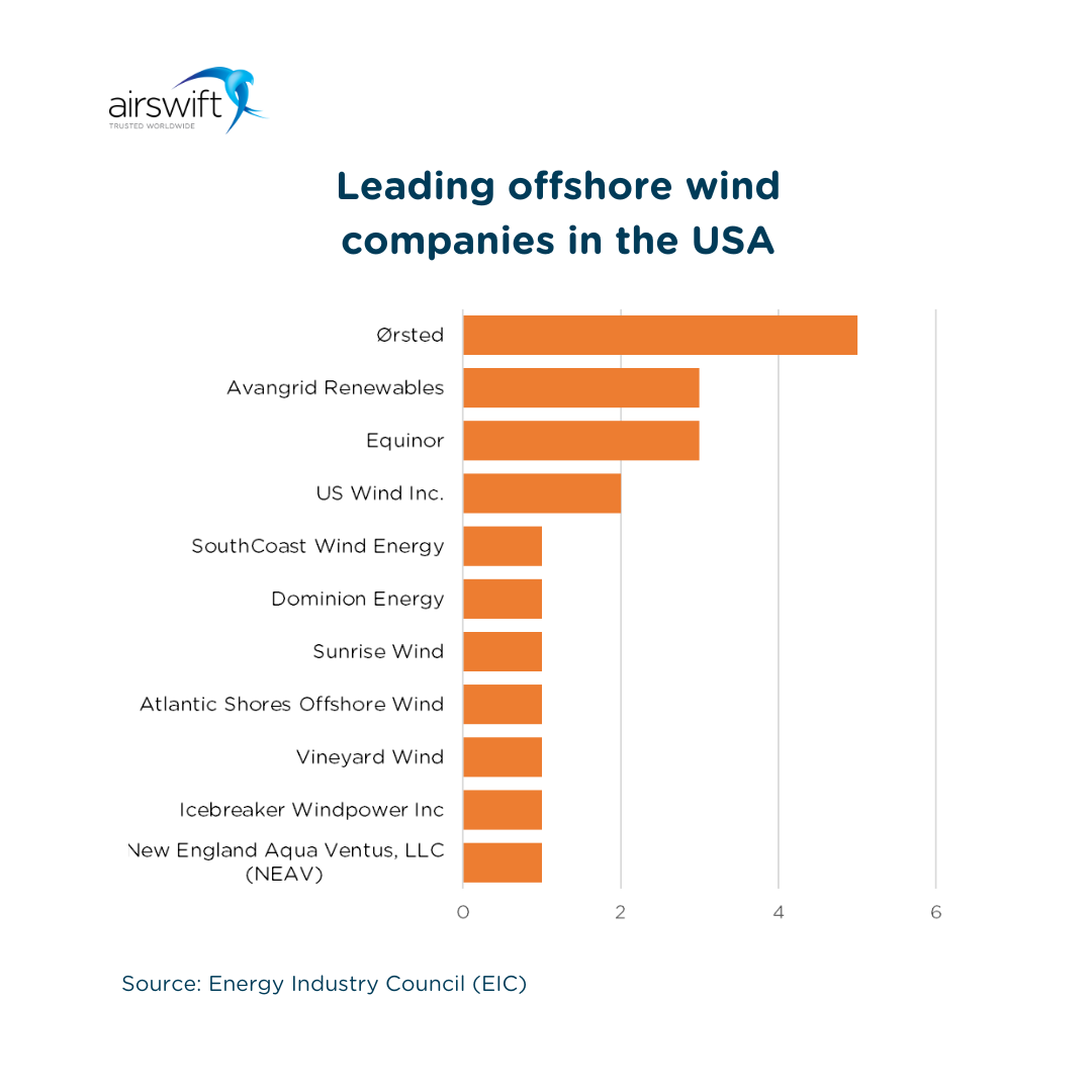 US Offshore Wind Company Rankings