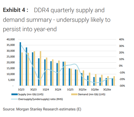 DDR4 Memory Undersupply Forecasted Through 2026