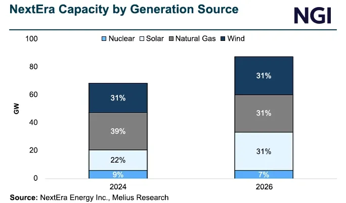 NextEra Shifts Generation Mix Towards Solar