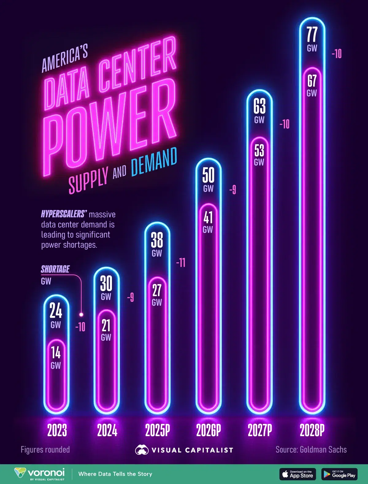 US Data Centers Face Widening Power Deficit