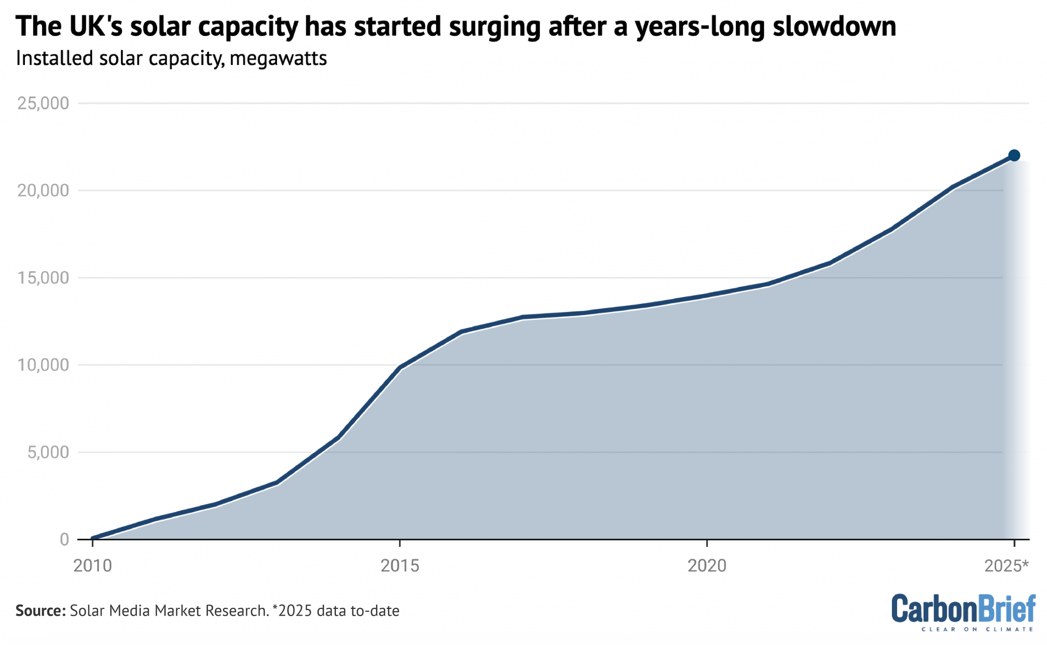 UK Solar Policy 2026: Unlocking Record Market Growth