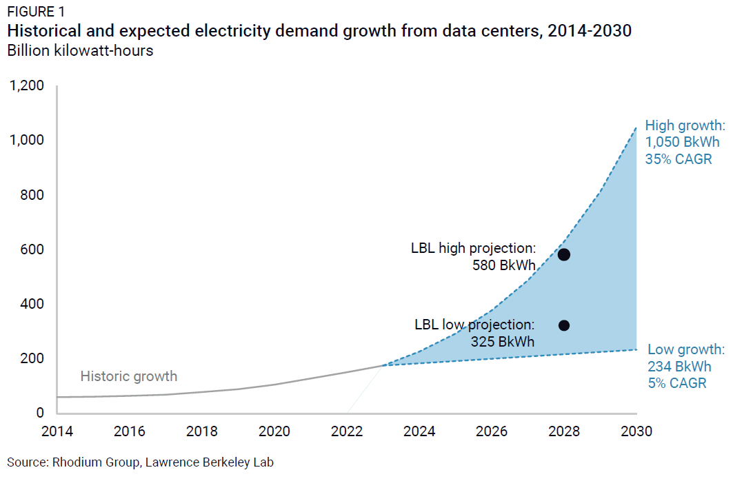 AI Drives Surge in Data Center Power Demand