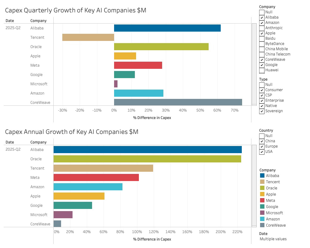 Tencent Capex Growth Among Top Spenders