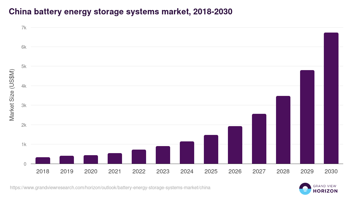 China's Top 10 Mega Battery Projects of 2025 Revealed