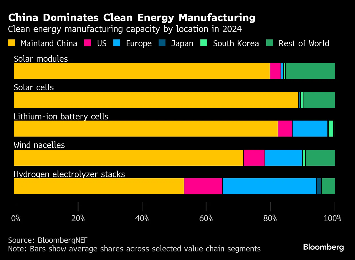 US China Clean Energy Policy 2026: A Sector in Crisis