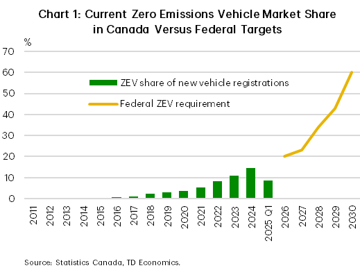 Canada 2026 Auto Strategy: EV Investment Risk Revealed