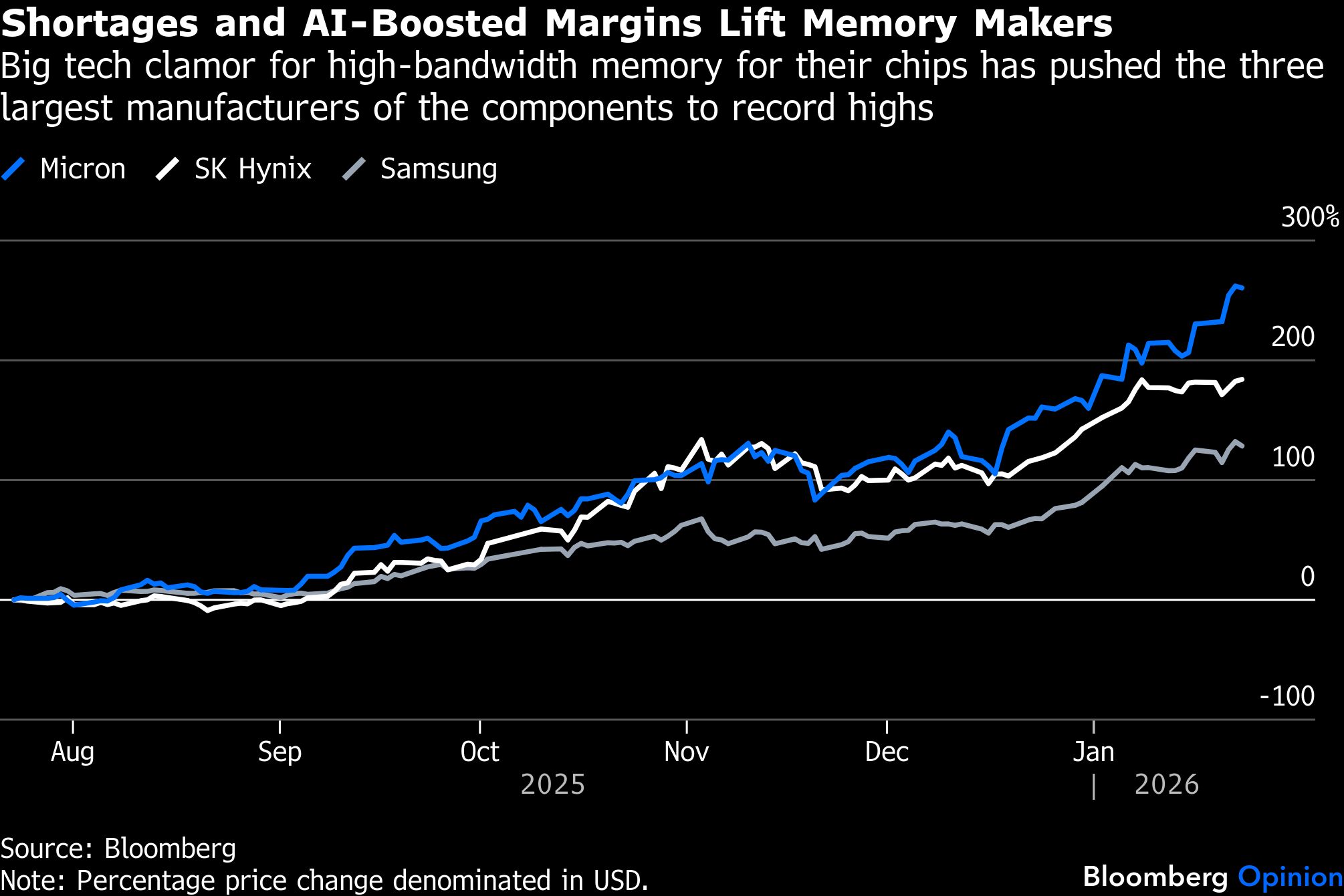 Memory Supply Crisis 2026: See Why AI Will Raise Prices
