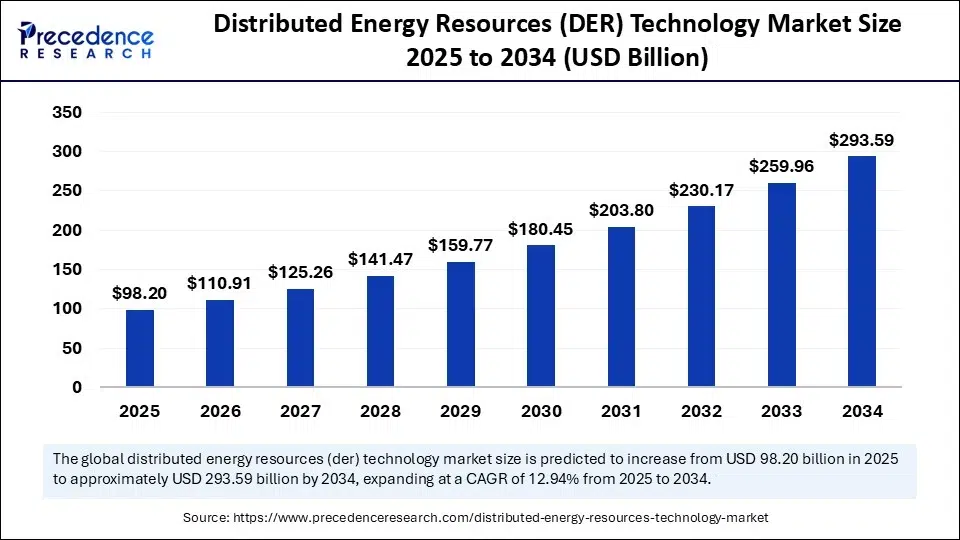 DER Market to Approach $300B by 2034