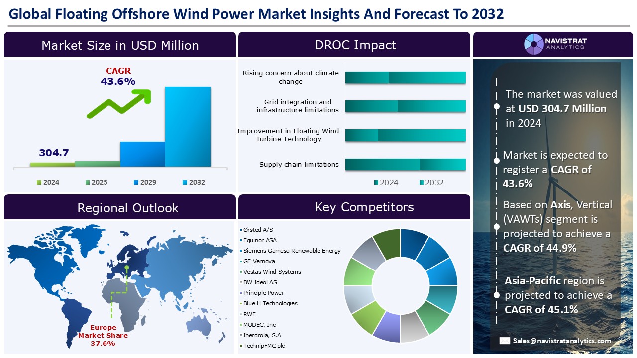 Floating Wind Market Poised for Explosive Growth