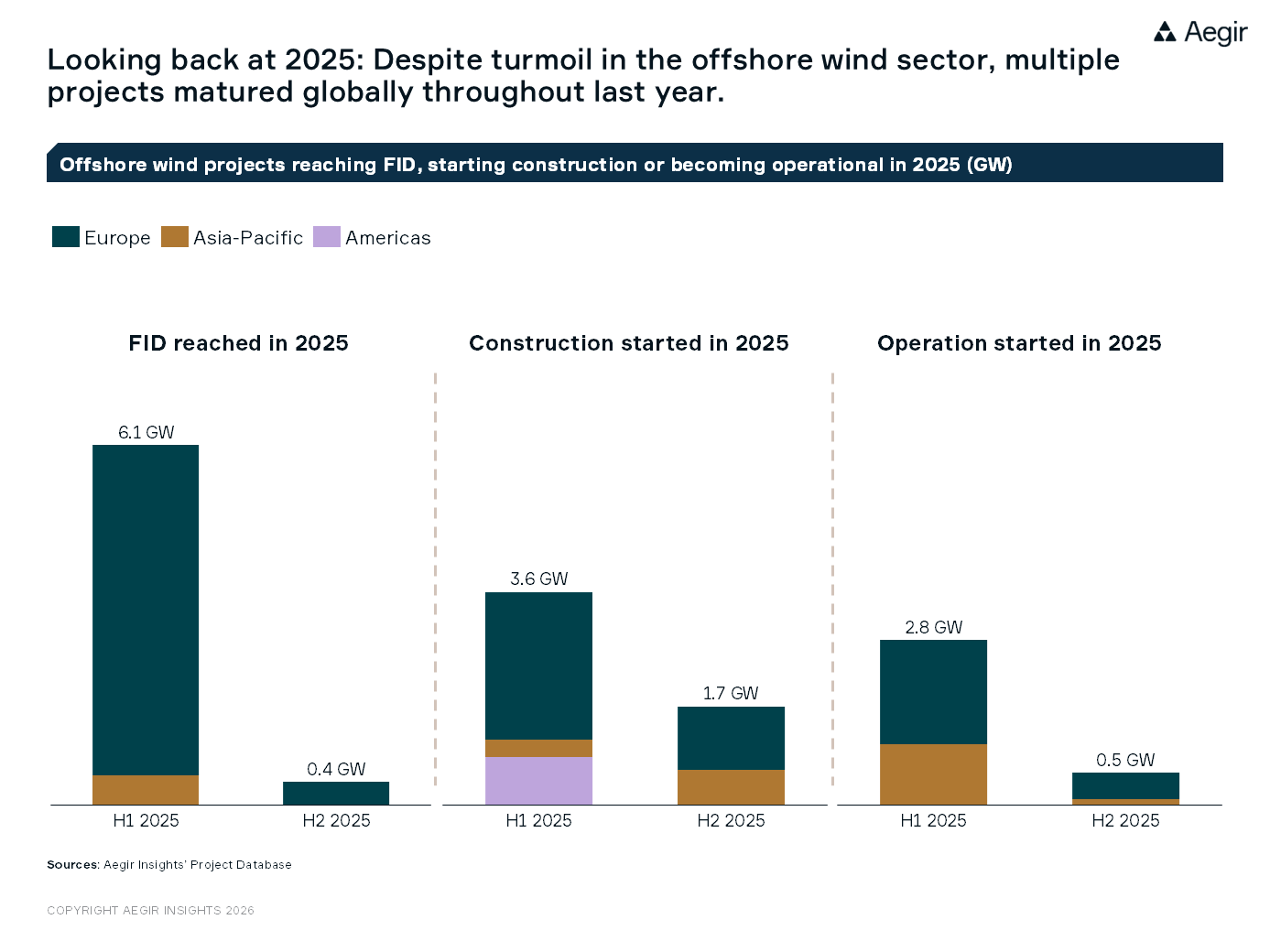 Europe Dominates 2025 Offshore Wind Development Milestones