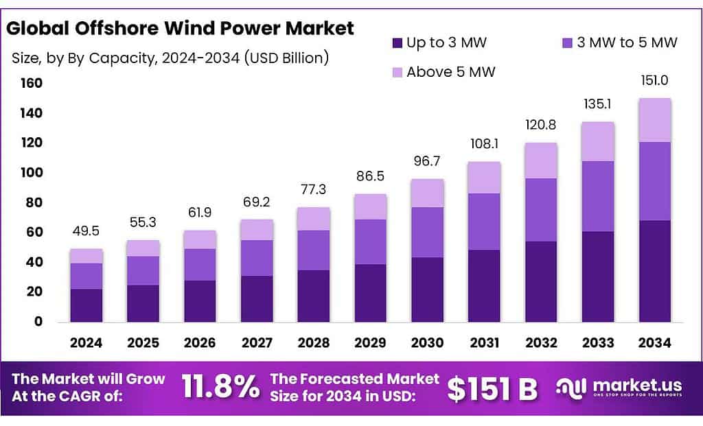 Weatherford Sidesteps Projected $151B Offshore Wind Market