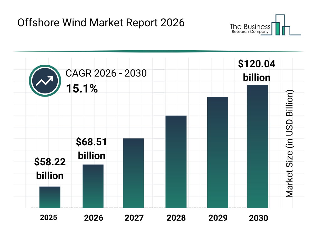 Global Offshore Wind Market Growth