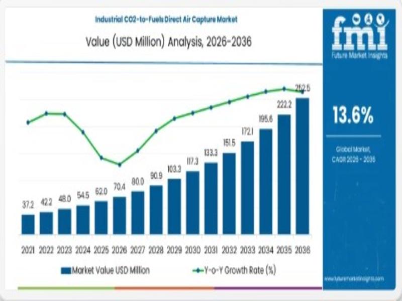 CO2-to-Fuels Market Growth Forecast