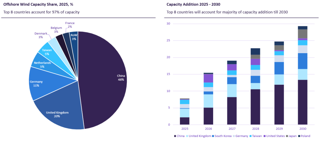 US Lags in Global Offshore Wind