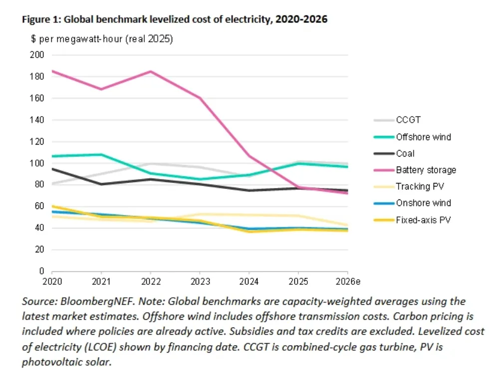 Cost Divergence: BESS vs. Offshore Wind
