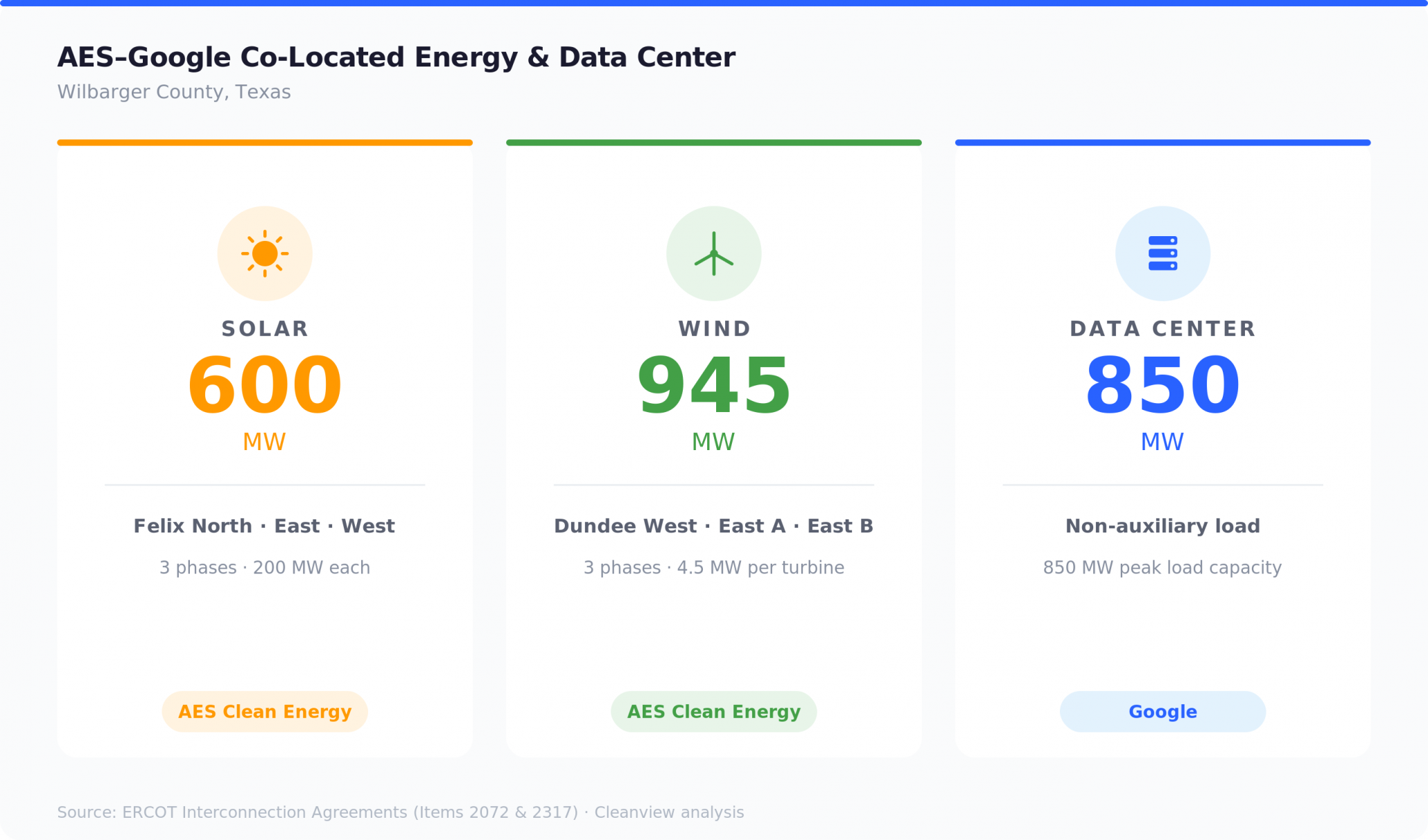 Google & AES Partner on Gigawatt-Scale Project