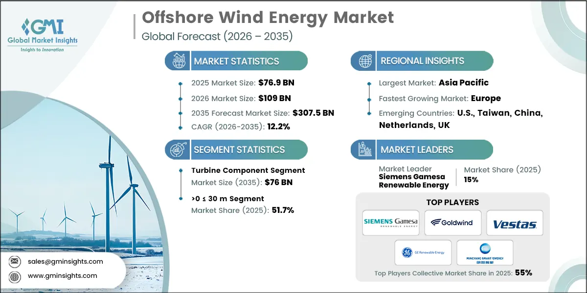 Offshore Wind Market to Exceed $300B