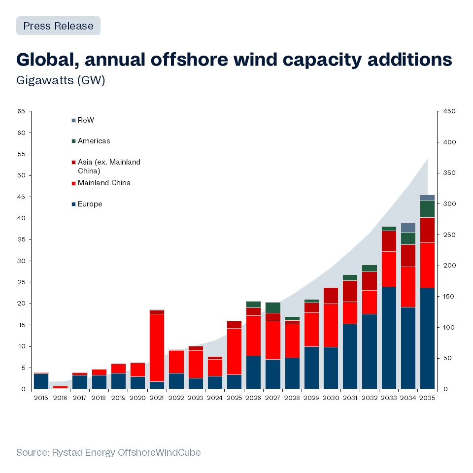 China's Offshore Wind Dominance to Continue