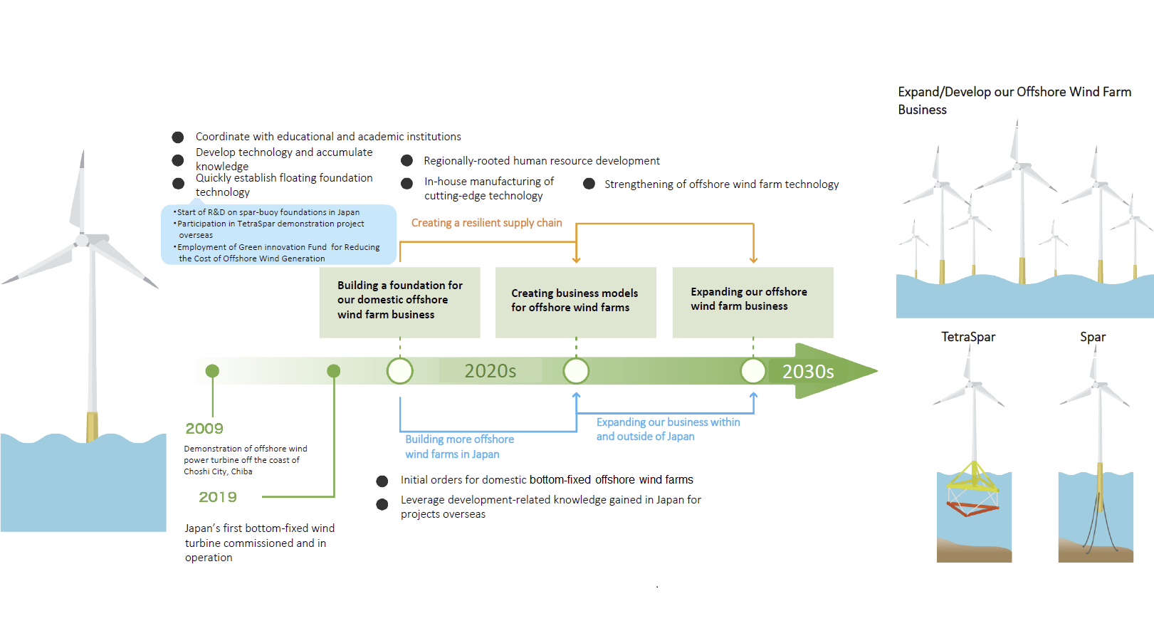TEPCO Pivots Strategy to Floating Wind