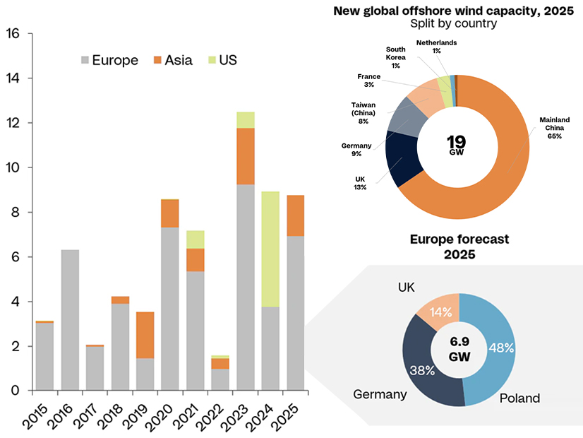 US Offshore Wind Capacity Collapses After 2024 Peak
