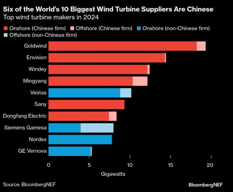 Chinese Manufacturers Dominate Global Wind Turbine Supply