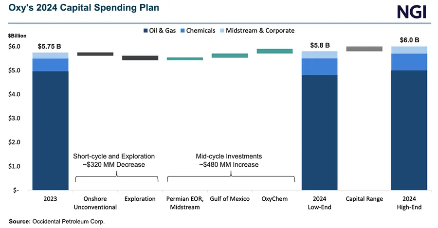OxyChem Capex Underpins Acquisition Logic