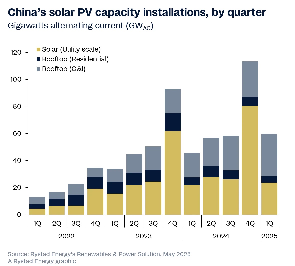 China's Solar Installations Drop Sharply