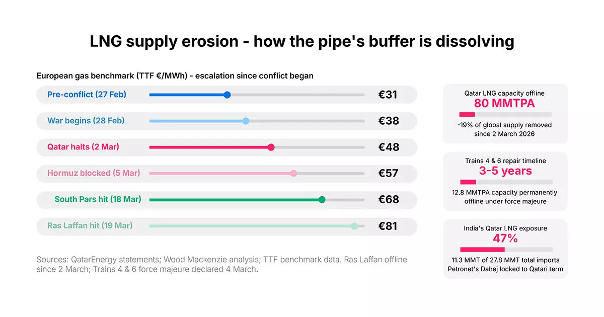 Qatar Outage Triggers European Gas Price Spike