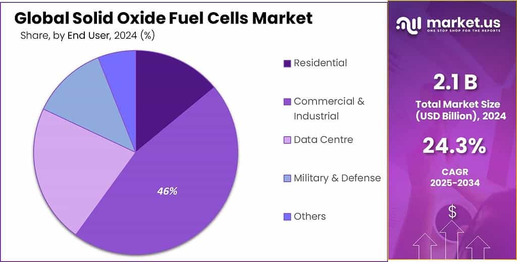 Commercial Sector Dominates 2024 SOFC Market